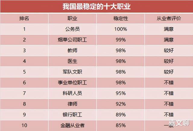 教师|我国“最稳定”的10个职业，公务员稳居榜首，教师排第三