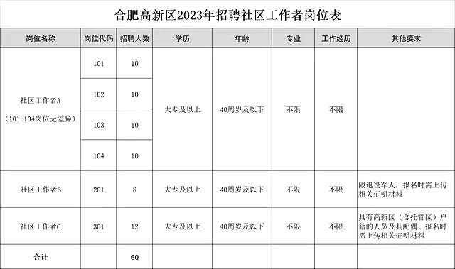 卷到天际，某地招聘60名社工，报名数已超4000，有网友晒出待遇