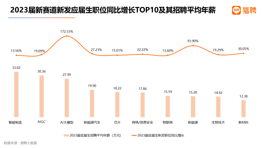 2023届高校毕业生就业大数据出炉！